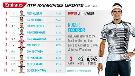 The year-end Emirates ATP Rankings is based on calculating, for each player, his total points from the four (4) Grand Slams, the eight (8) mandatory ATP World Tour Masters 1000 tournaments and the Barclays ATP World Tour Finals of the ranking period, and his best six (6) results from all ATP World Tour 500, ATP World Tour 250,. . Atp world tour ranking